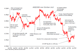 Aud Usd Annotated Chart October 2017 Business Research