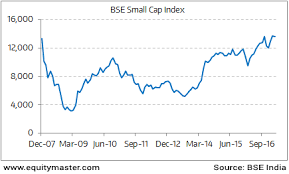 Bse Small Cap Index 2007 17 Chart Of The Day 4 March 2017