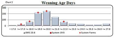 Performance By Weaning Age Of Individual Sows National Hog