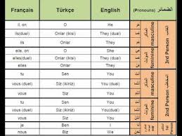 Arabic Verbs Subject Pronouns