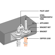 How To Replace A Thermocouple The