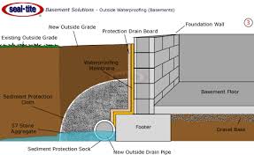 basement drainage system interior and