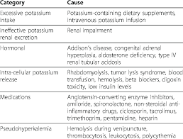 causes of hyperkalemia table