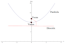The Parabola Mather Com