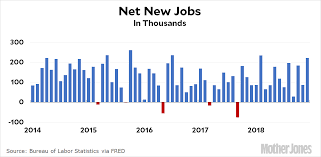 Chart Of The Day Net New Jobs In December Mother Jones