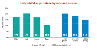 Overview Why Take On Sugar Why Now Healthy Food America