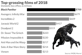 Telugu film industry release indian biggest blockbuster film baahubali 2 the conclusion this year w. These Are The 10 Top Grossing Films Of 2018 Marketwatch