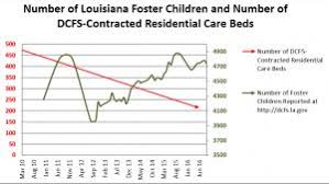 Charts And Graphs Lumcfs Child Advocacy Louisiana