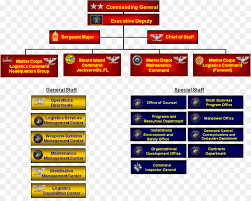 74 Hand Picked Marine Corps Systems Command Organization Chart