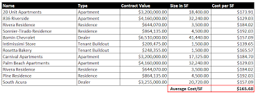 Estimate The Cost Of Construction Labor