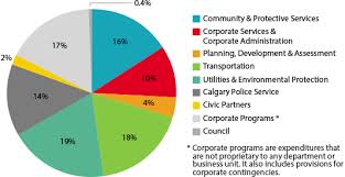 The City Of Calgary City Revenue And Expenditures