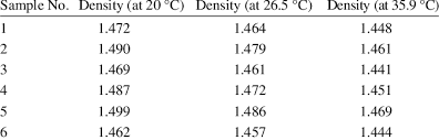 Honey Density At 3 Different Temperatures Download Table