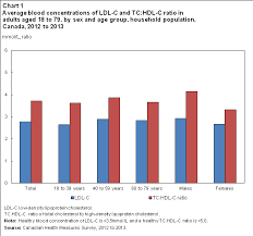Cholesterol Levels Of Adults 2012 To 2013