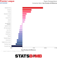 Complete table of premier league standings for the 2020/2021 season, plus access to tables from past seasons and other football leagues. Making Sense Of A Bizarre Premier League Table Statsbomb