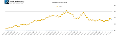 Whole Foods Market Price History Wfm Stock Price Chart