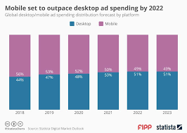 Chart Of The Week Mobile Set To Outpace Desktop Ad Spending