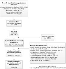 A Systematic Review And Meta Analysis On Staphylococcus