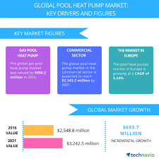 Top 5 Vendors In The Global Pool Heat Pump Market From 2017
