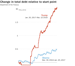 Despite His Pre Election Hype Trumps Piling On The Debt As