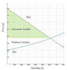 Demand And Supply Equations