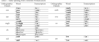 Table 1 From Impact Of English Orthography On L2 Acquisition