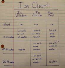 Example Of An Easy Science Project Involving How Quickly Ice