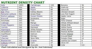 46 Nutrient Dense Foods Chart Bergayo In 2019 Spinach