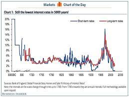 Chart 5 000 Years Of Interest Rates History Business Insider gambar png