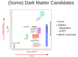 Everybody loves a mystery, and one of the best mysteries in physics is dark matter. Https Indico Cern Ch Event 558180 Contributions 2436144 Attachments 1399201 2134476 Talk Debasish Pdf