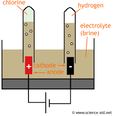 Electrolysis Scienceaid