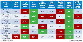 Comparing Cloud Instance Pricing Aws Vs Azure Vs Google Vs
