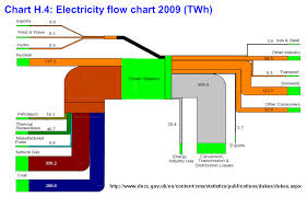 Energy Flow Charts Uk 2009 Sankey Diagrams