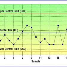 Figure A A C Chart Control Charts Are Graphs With Sample
