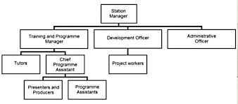 Managing Radio Station And Organisational Structures