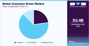 consumer drone market size share