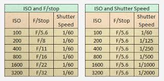 Iso Shutter Speed F Stop Comparison Chart Photography
