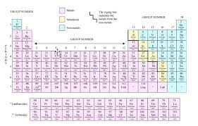 periodic clification of elements