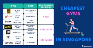 The average salary for anytime fitness, inc. Cheap Gyms In Singapore Gym Memberships That Are Less Than 100 A Month