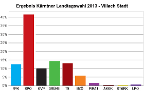 Wer ist als bürgermeister gewählt? Wahlstatistiken Stadt Villach