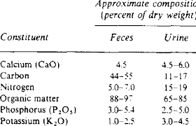 chemical composition of human faeces