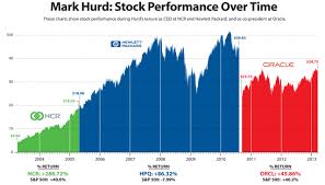 20 Organized Hewlett Packard Stock Chart