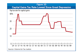 Chart Capital Gains Tax Rate Since 1929 Topforeignstocks Com