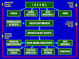Ron Blue Financial Planning Flow Chart