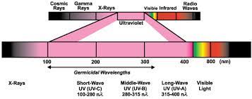 what is germicidal ultraviolet