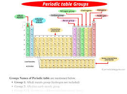 periodic table groups explained