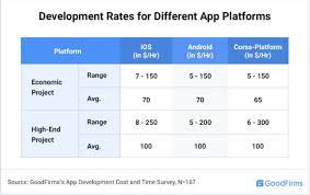 Here are some rough guidelines to give you some figures to work with. Cost To Hire Mobile App Developer In 2021 Latest Updated By Sophia Martin Flutter Community Medium
