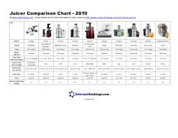 Juicer Comparison Chart 2019