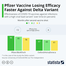 chart pfizer losing efficacy faster