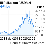10 years palladium chart chartoasis com