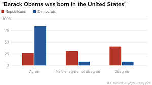 Poll Persistent Partisan Divide Over Birther Question